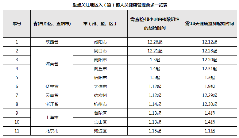 福州市新型冠状病毒感染肺炎疫情防控工作应急指挥部关于对高、中风险地区入（返）榕人员健康管理的通告（第236期）