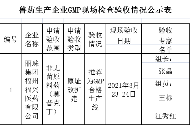 2021年第1批兽药企业GMP检查验收情况公示