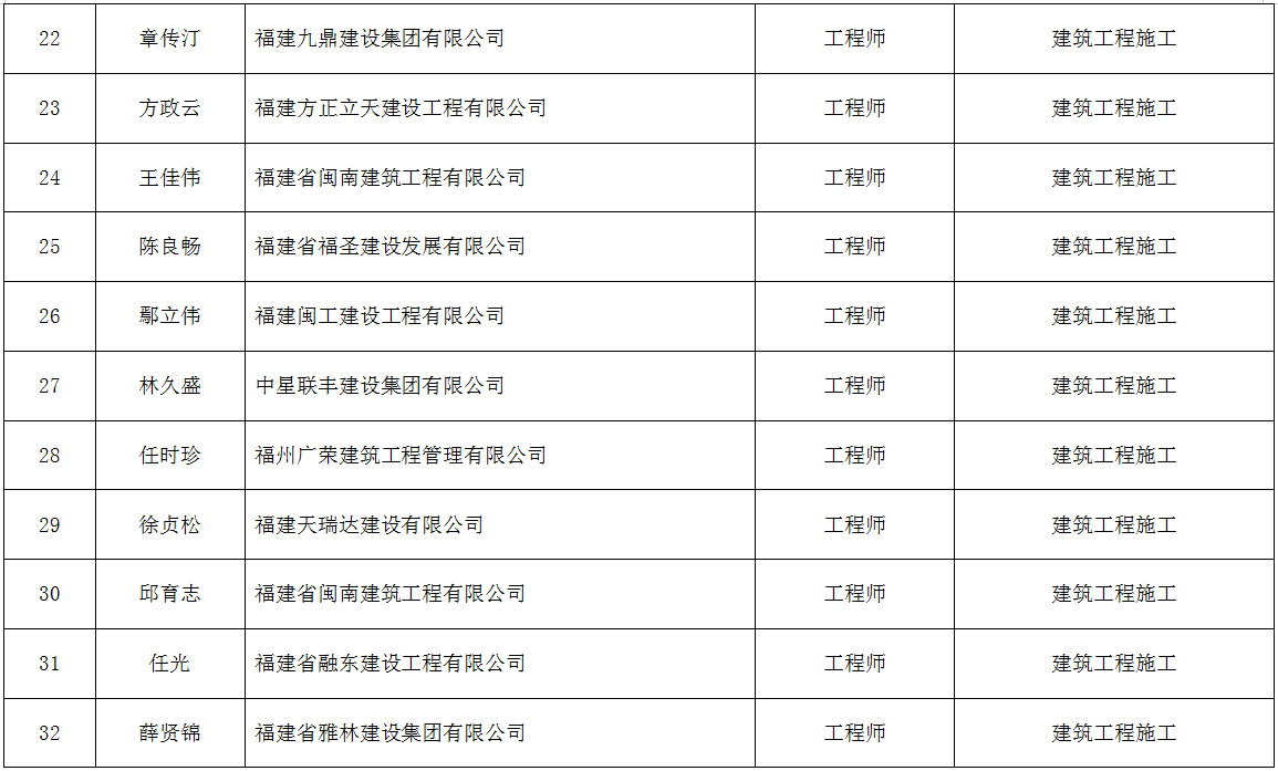 关于陈鹤等168位同志工程系列（特字号）中、初级评审结果公示