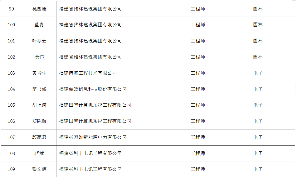 关于陈鹤等168位同志工程系列（特字号）中、初级评审结果公示