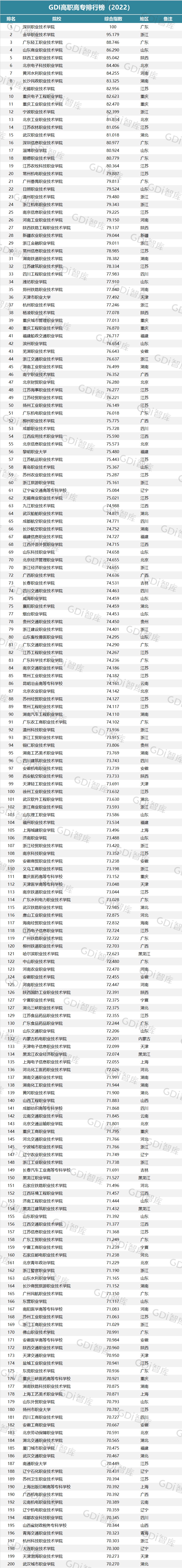 年度重磅!GDI高职高专排行榜(2022)发布 年度重磅!GDI高职高专排行榜(2022)发布