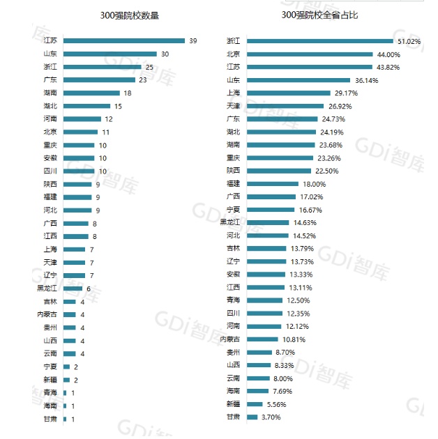 年度重磅!GDI高职高专排行榜(2022)发布 年度重磅!GDI高职高专排行榜(2022)发布