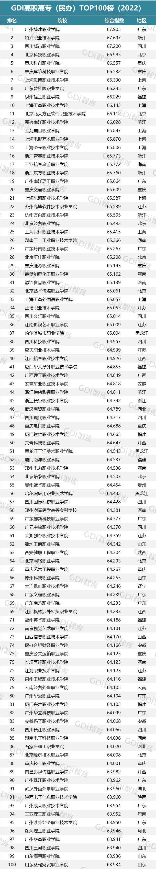 年度重磅!GDI高职高专排行榜(2022)发布 年度重磅!GDI高职高专排行榜(2022)发布