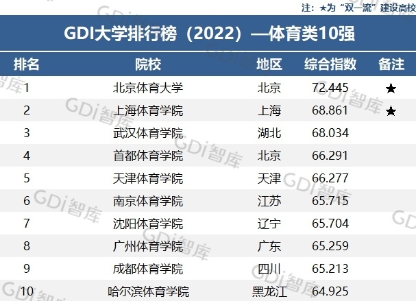 GDI大学排行榜（2022）发布