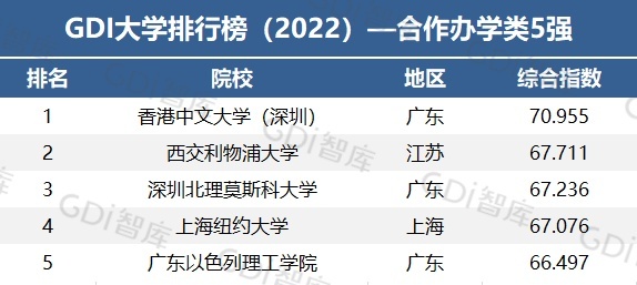 GDI大学排行榜（2022）发布