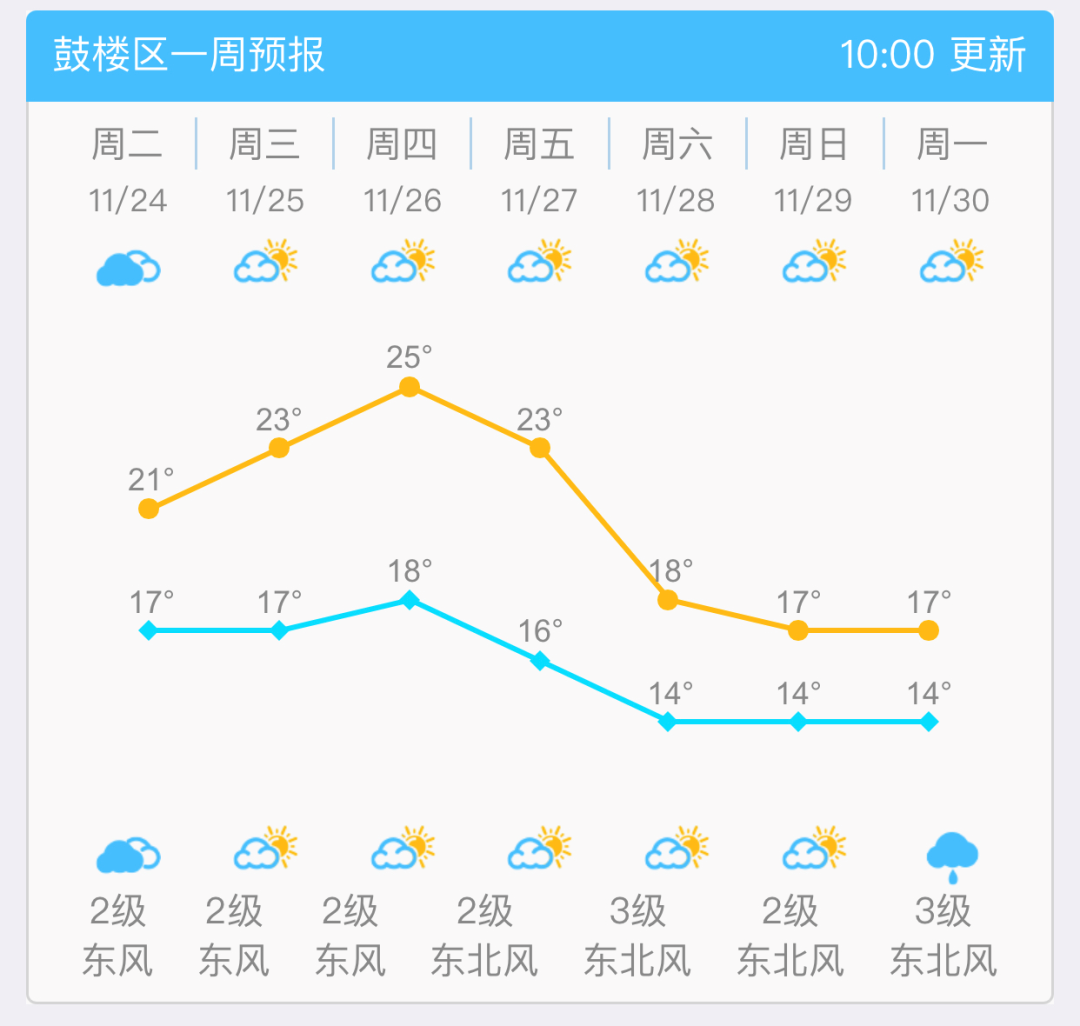 冷空气影响！福州近日气温起伏大 局部有小雨洒落