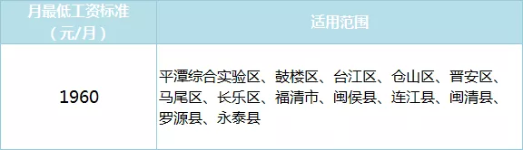 最新发布！福州上调最低工资标准（附详情）