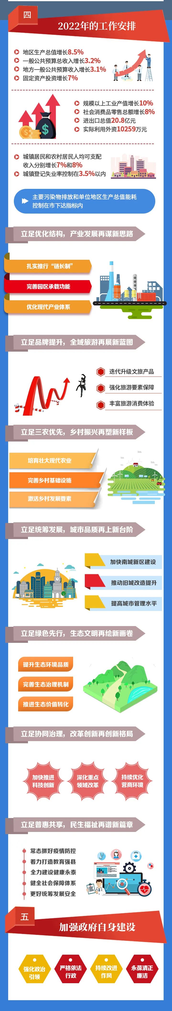 图解政府工作报告，2022年永泰这么干！