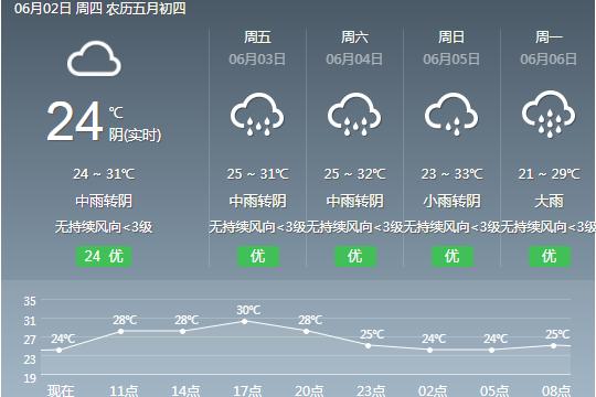 端午假期多阵雨或雷阵雨 预计高考期间雨水偏多