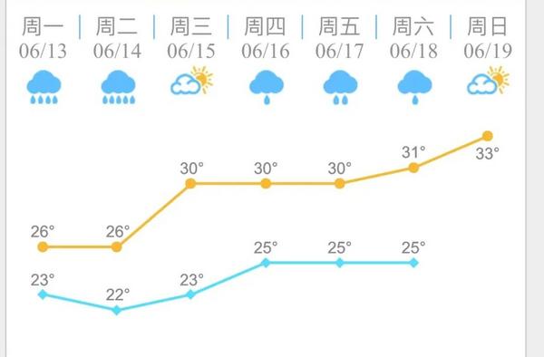 福州雨水超长待机，今明雨势强劲