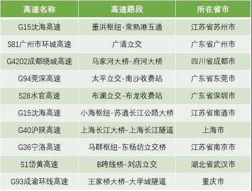 这份2022年元旦假期全国公路网分析报告请收好