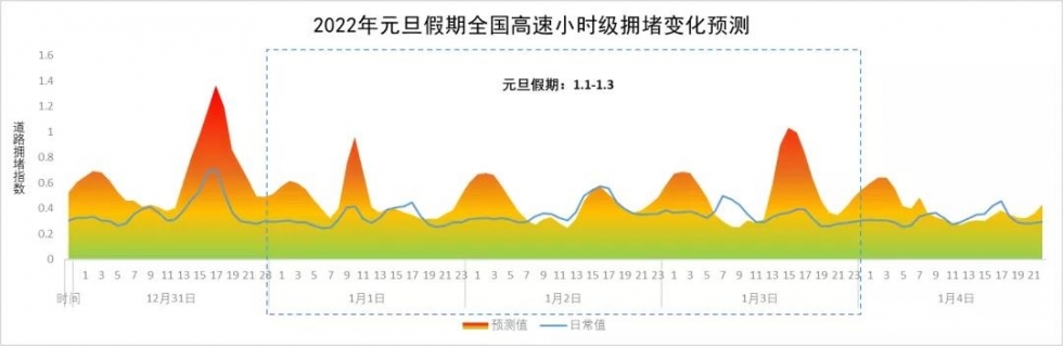 这份2022年元旦假期全国公路网分析报告请收好