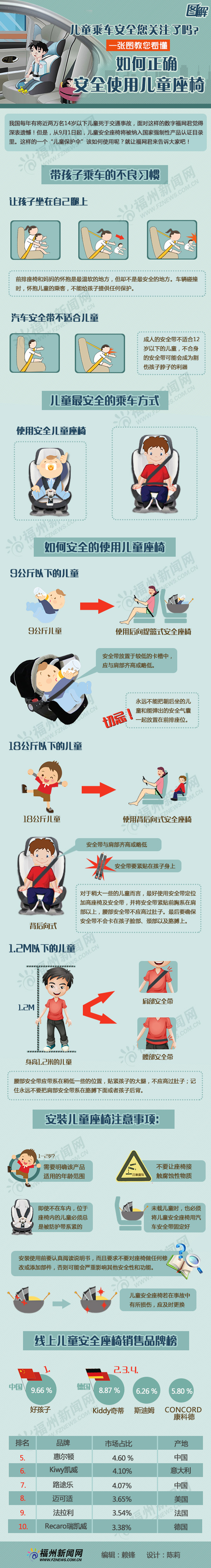 儿童乘车安全您关注了吗？ 一张图教您看懂  如何正确、安全使用儿童座椅