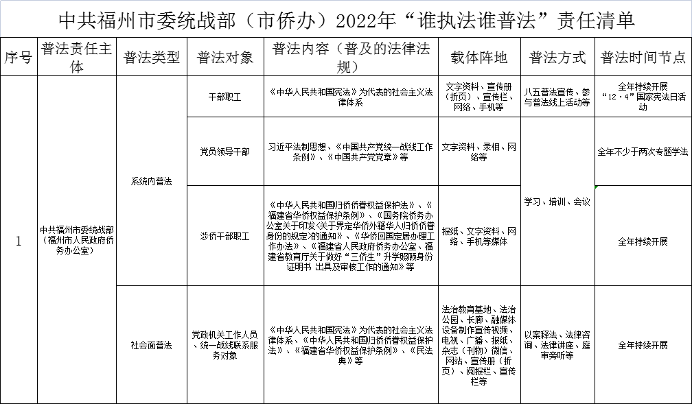 中共福州市委统战部（市侨办）2022年“谁执法谁普法”责任清单