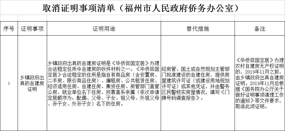 取消证明事项清单（福州市人民政府侨务办公室）