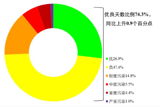生态环境部：1月份全国空气质量持续改善
