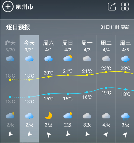 周末雨势减弱 清明前福建局部将有暴雨
