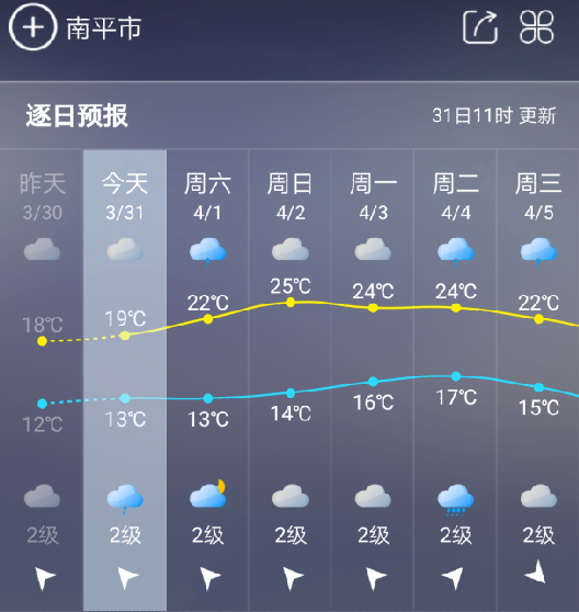 周末雨势减弱 清明前福建局部将有暴雨