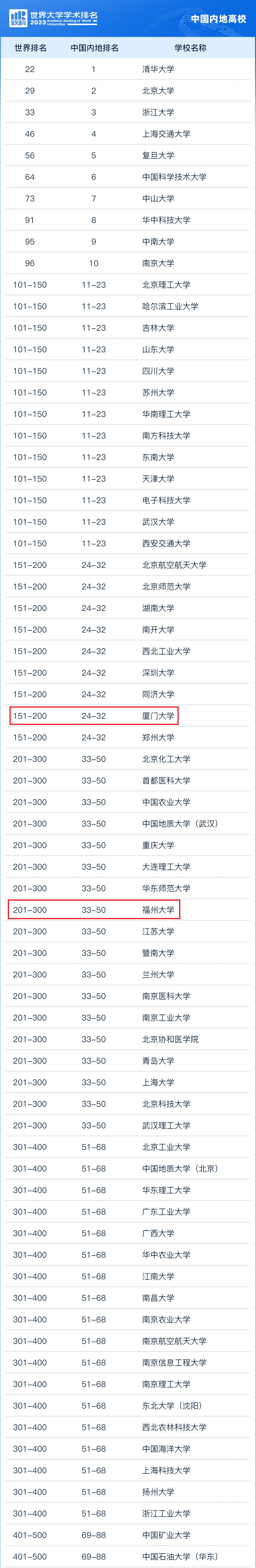 权威发布！省内6所高校上榜！他们是......