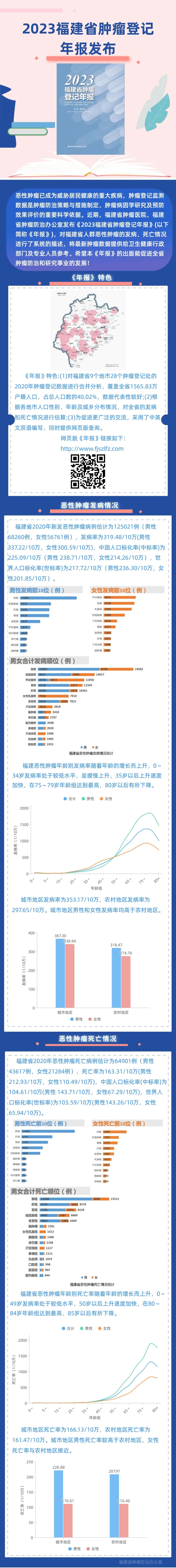 最新发布！这10大癌症福建高发！排名第一的癌是它
