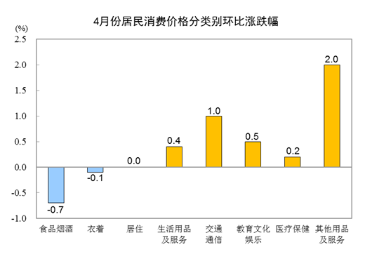 国家统计局：4月份居民消费价格同比上涨0.3%