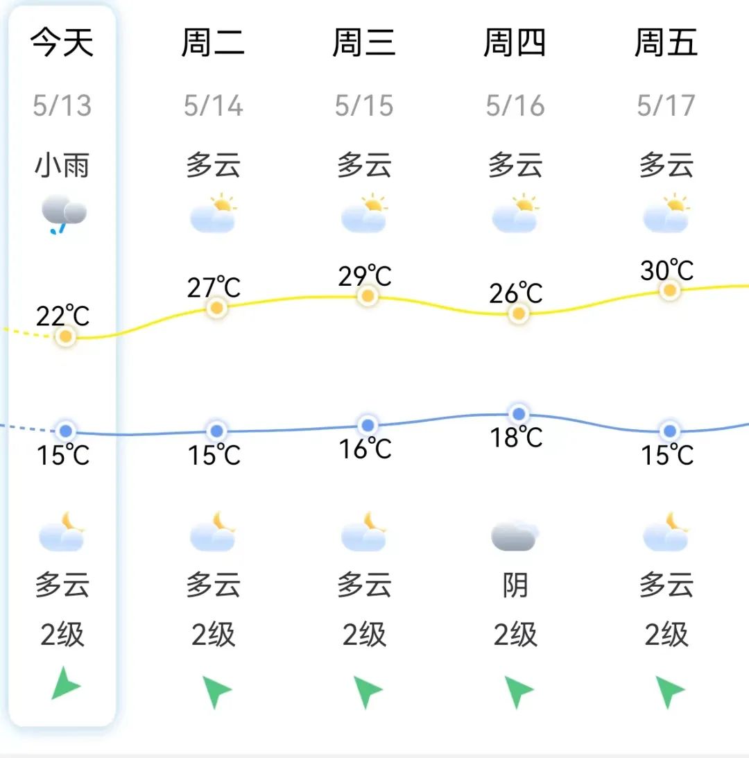 反转！福建持续好天气！福州即将升温！