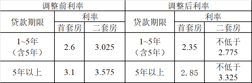 福州调整住房公积金贷款利率