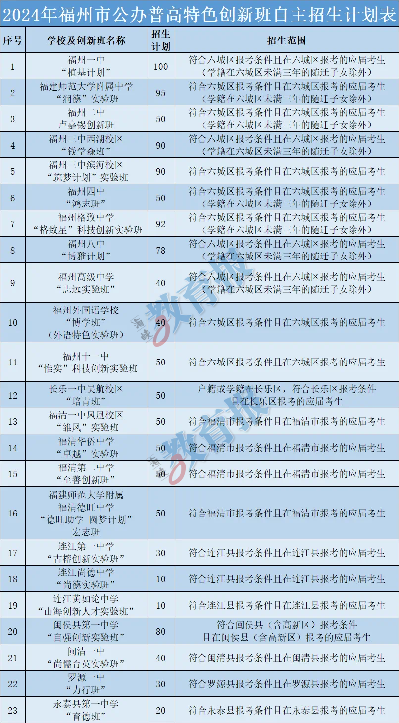 福州23所普高自主招生方案发布