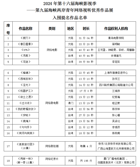 第九届海峡两岸青年网络视听优秀作品展入围提名作品名单发布