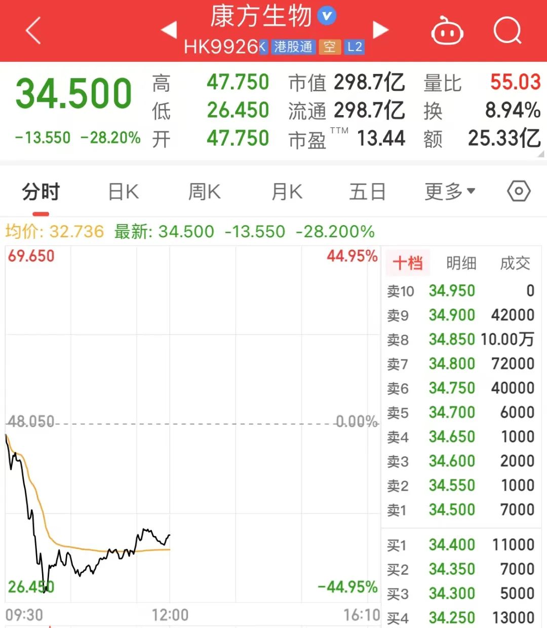 闪崩，一度跌超40%！发生了什么？