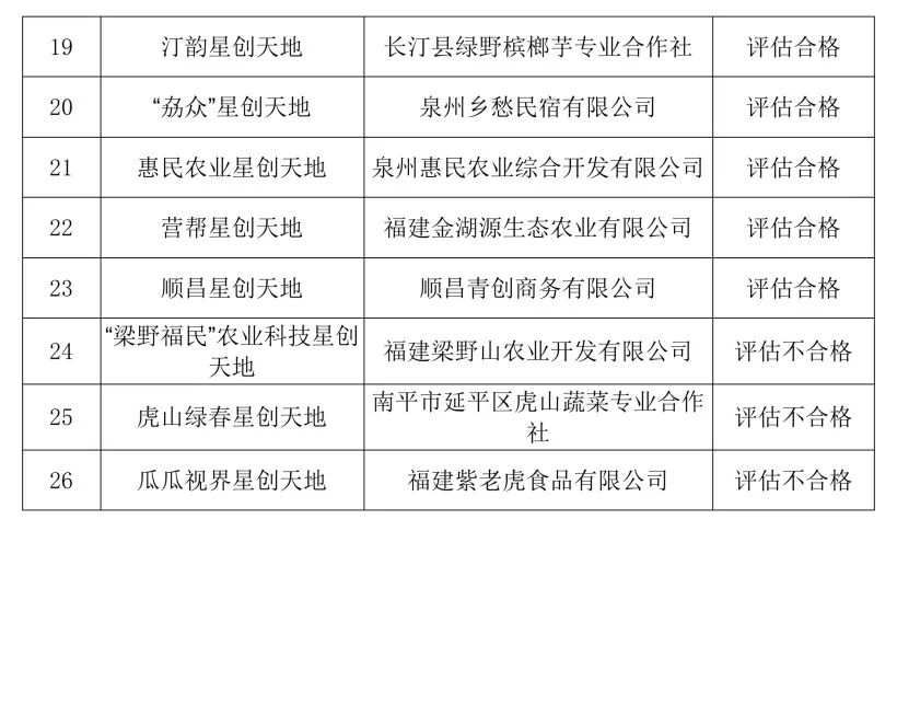 公示！福建26家省级星创天地评估结果出炉
