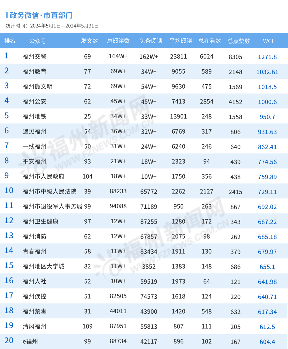 福州5月政务新媒体榜单出炉！