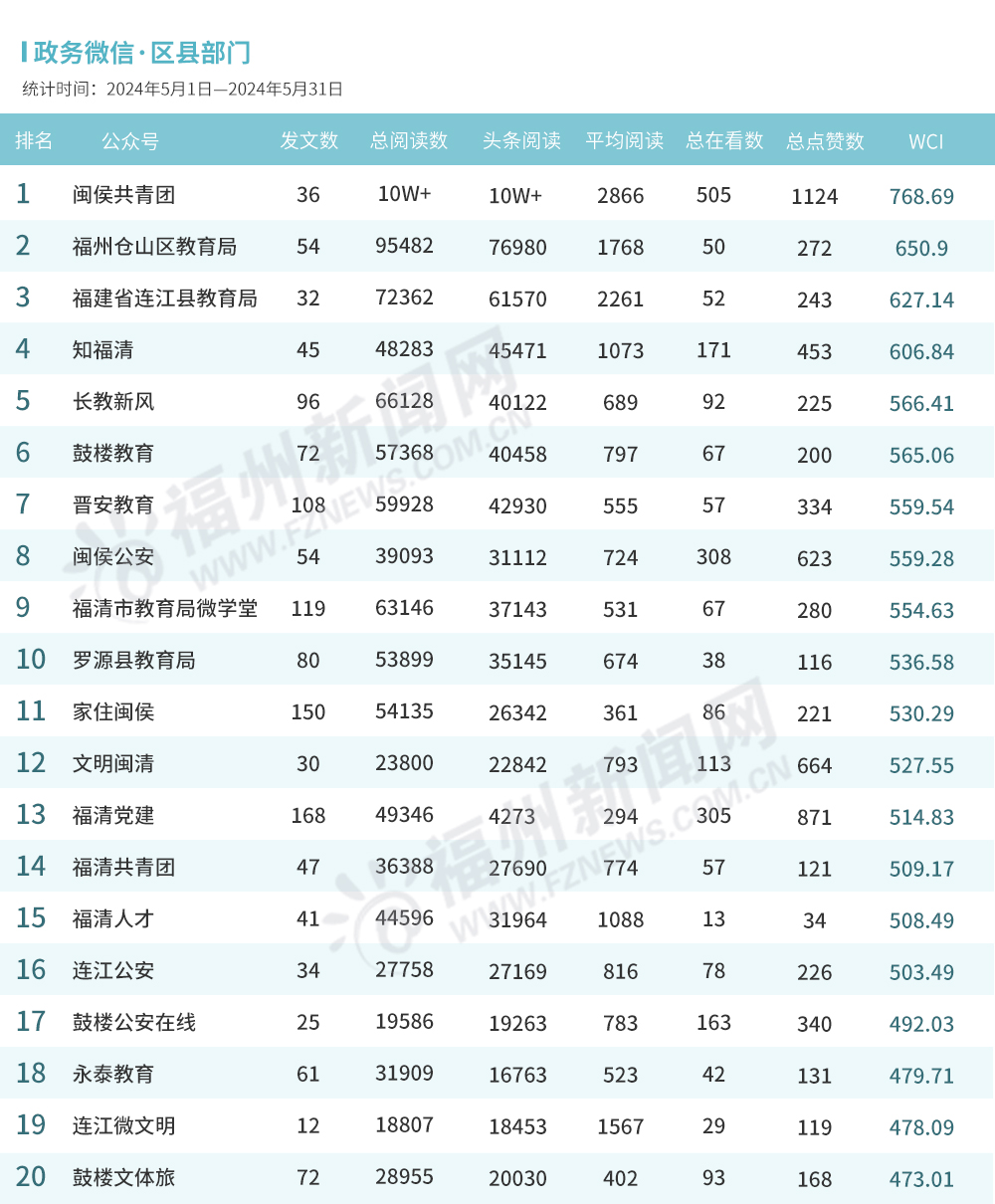 福州5月政务新媒体榜单出炉！