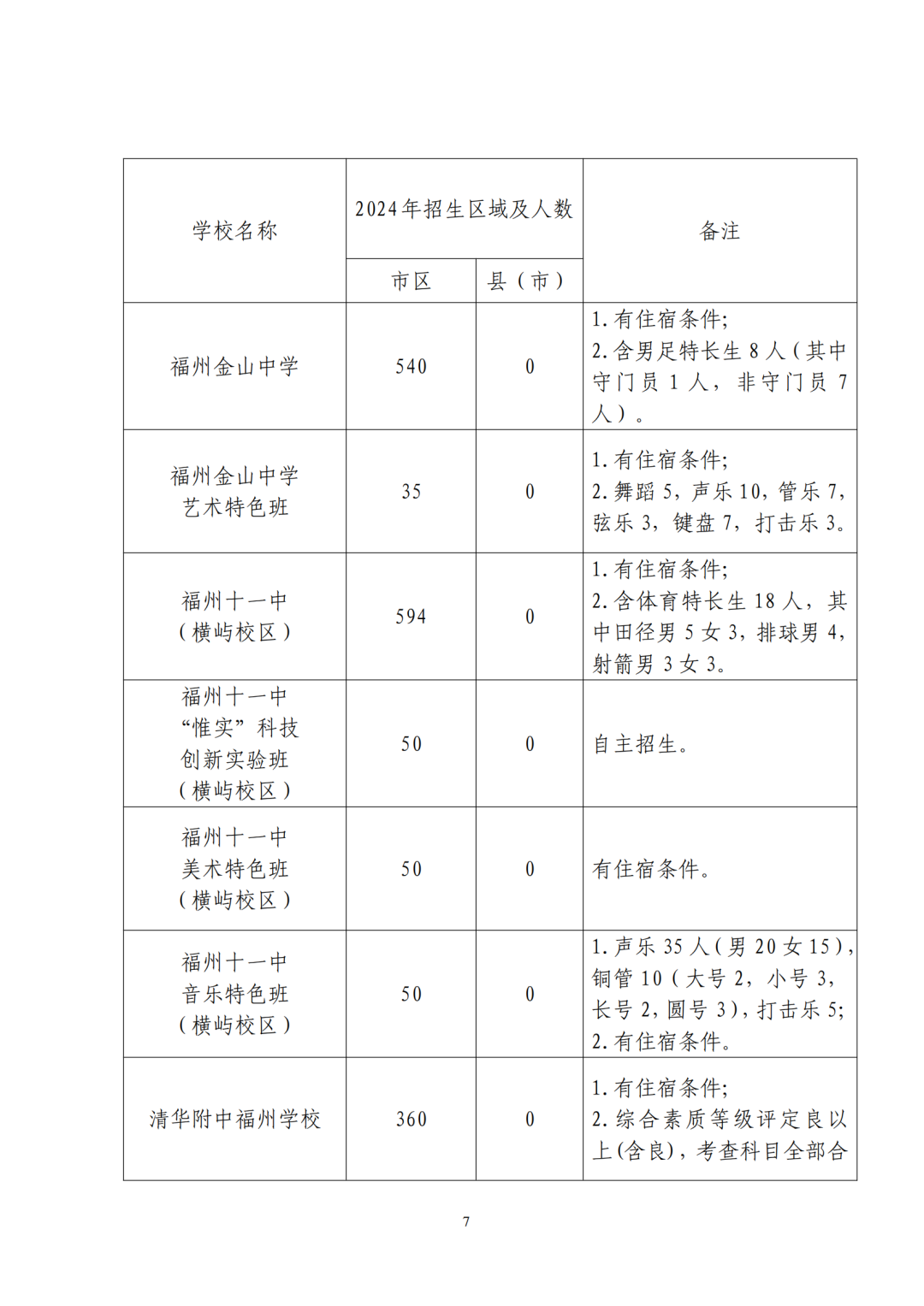 福州普高招生计划+市区定向生指标发布