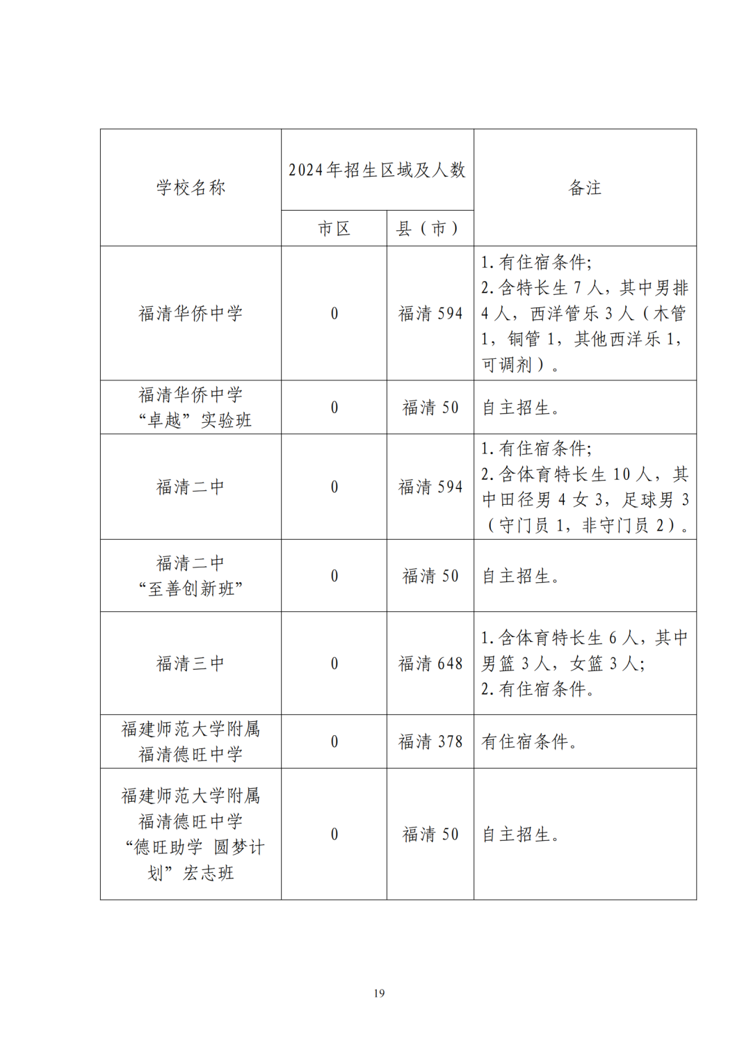 福州普高招生计划+市区定向生指标发布