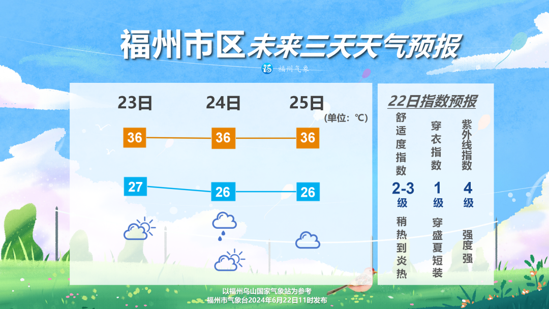 暑热来袭！福州未来三天高温都将在35℃以上