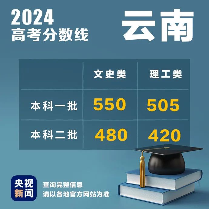 多地公布2024高考分数线！最新汇总