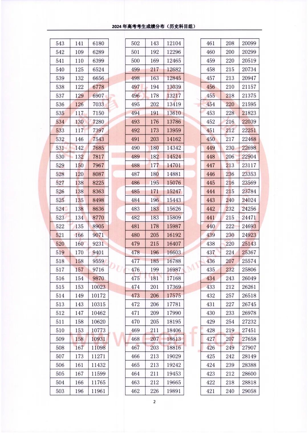 2024年福建省高考考生成绩分布（含物理、历史科目组）