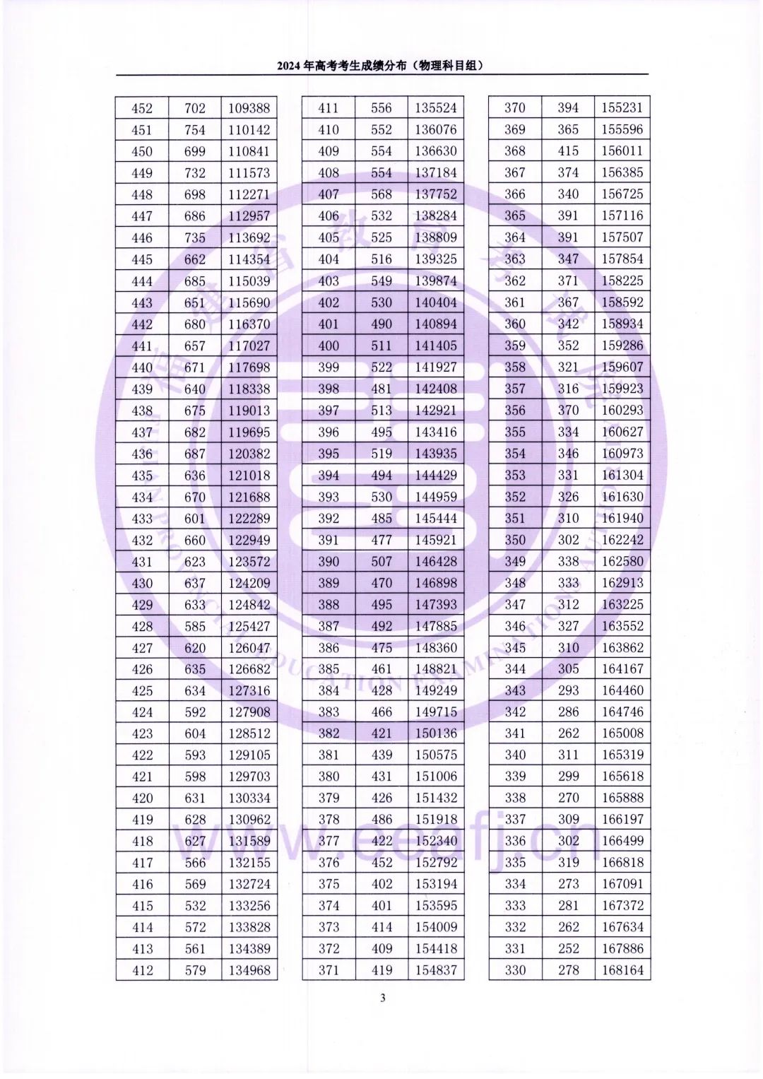2024年福建省高考考生成绩分布（含物理、历史科目组）