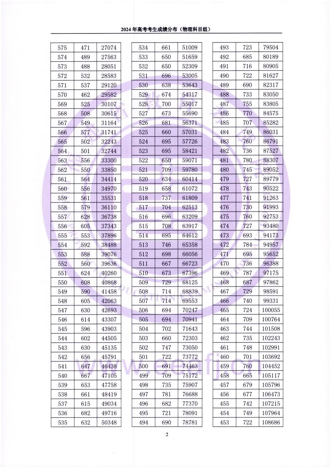 2024年福建省高考考生成绩分布（含物理、历史科目组）