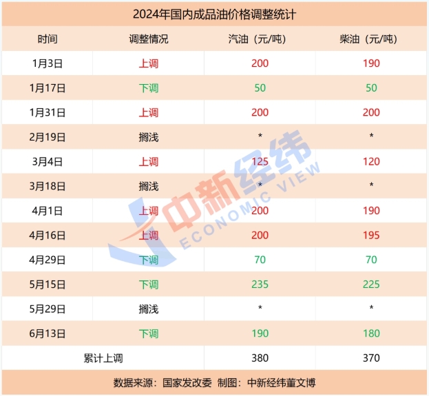 油价年内第六涨要来，加满一箱或将多花11元