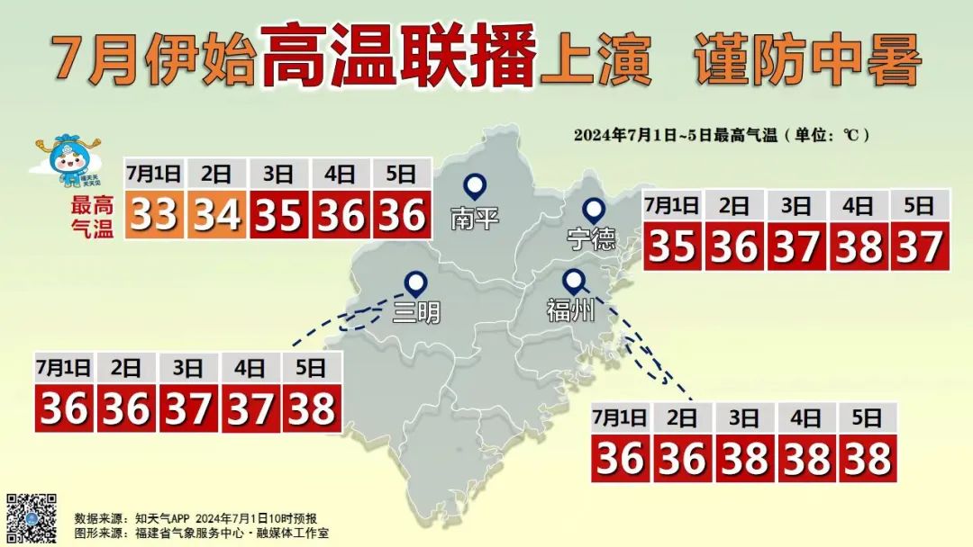 七月伊始“高温联播”即将上演，体感闷热，谨防中暑
