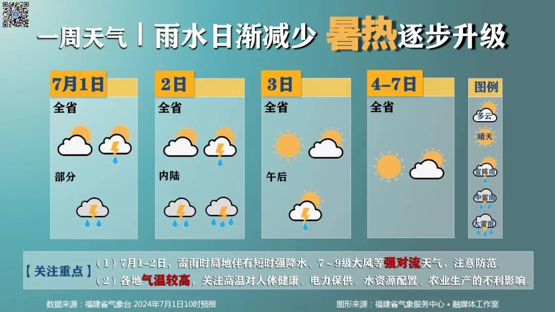 气温超35℃+！7月福建高温持续，谨防中暑