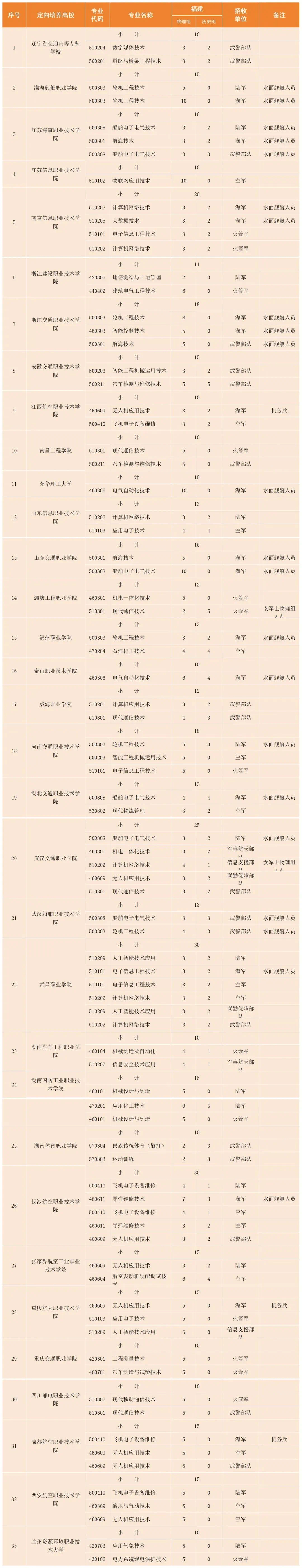 福建定向培养军士院校招生计划来了！