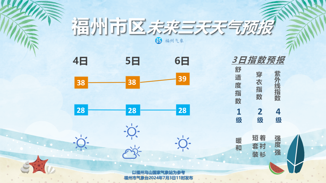 福州将出现持续高温天气 午后小心热雷雨