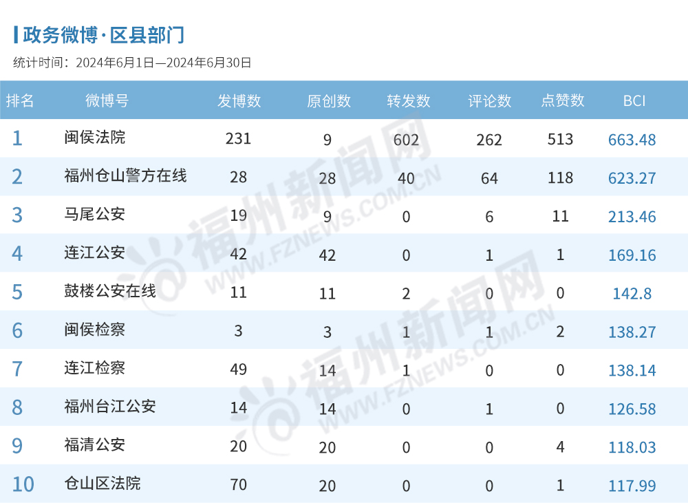 福州6月政务新媒体榜单出炉！