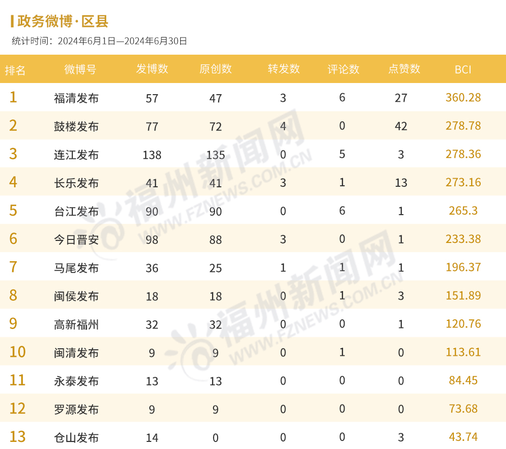 福州6月政务新媒体榜单出炉！