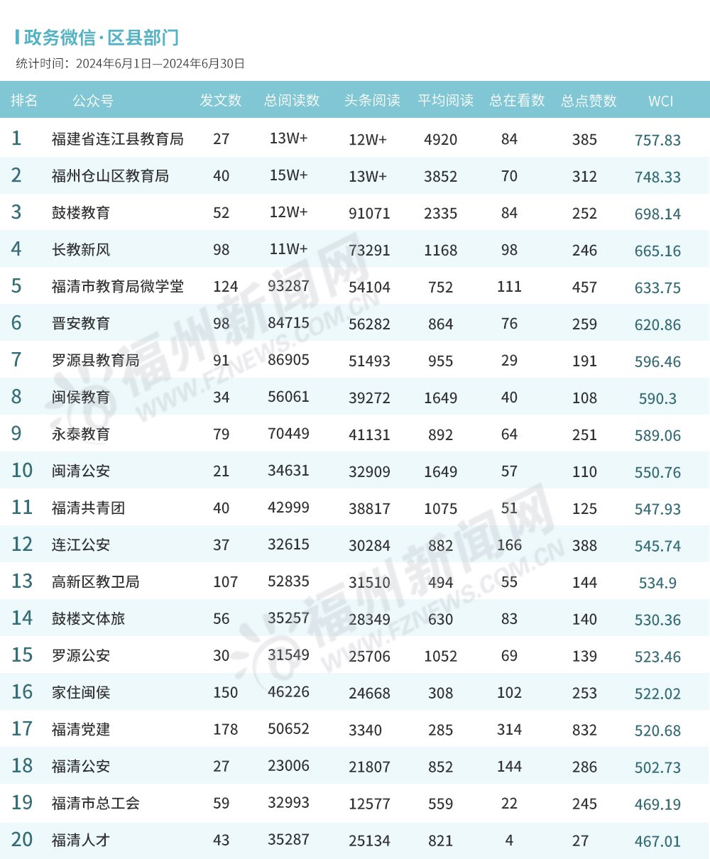 福州6月政务新媒体榜单出炉！