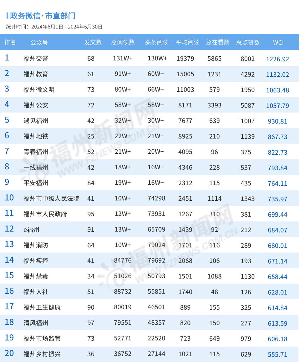 福州6月政务新媒体榜单出炉！