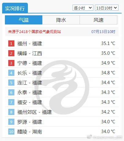​41℃！福州预警连发！台风有新消息